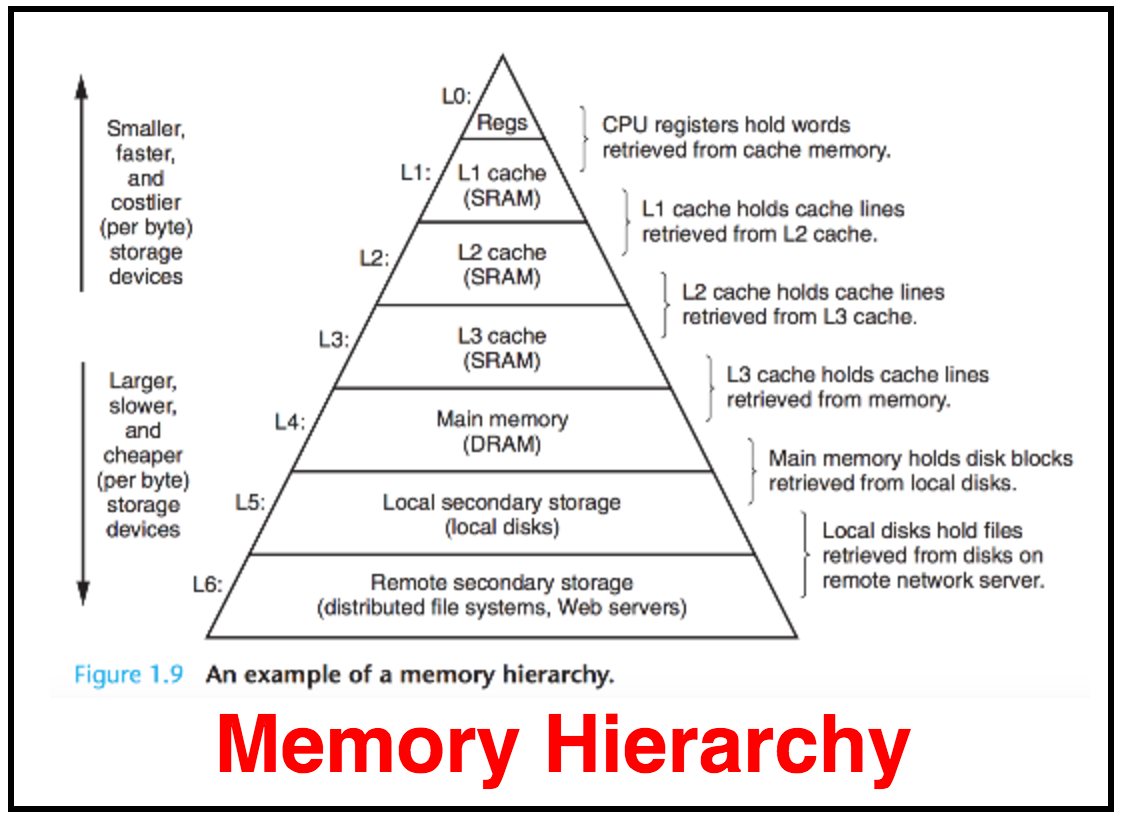 Memory Hierarchy